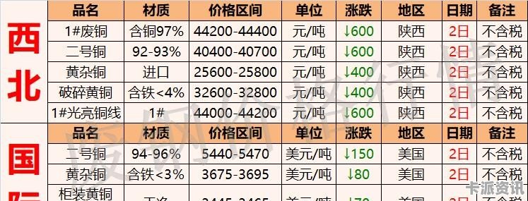 探索廢銅世界的隱秘寶藏，最新廢銅價格表一覽