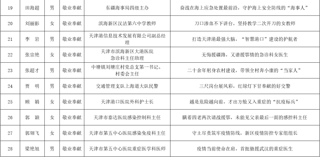 濱海新區(qū)干部公示最新動態(tài)更新