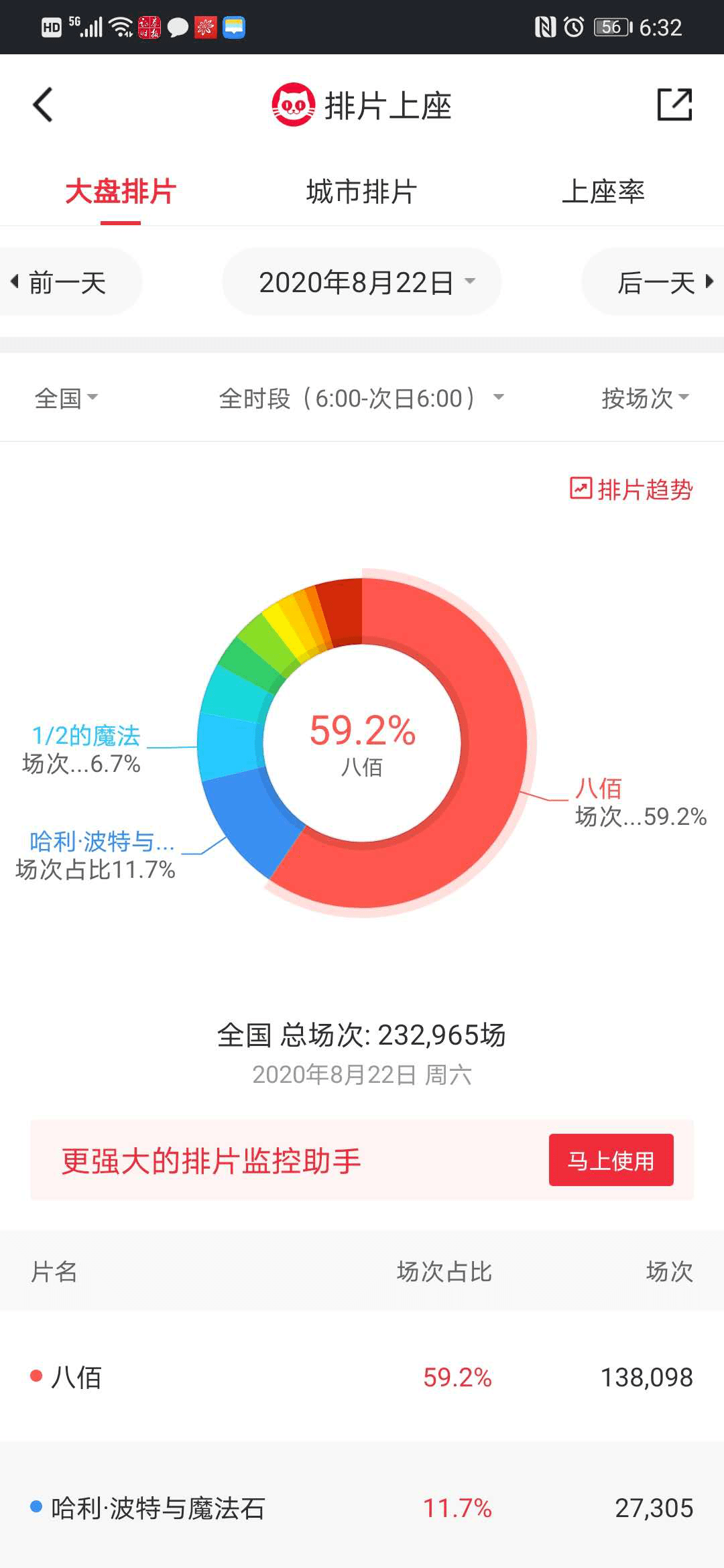 搜八百最新票房，解讀這部影片的成功之處