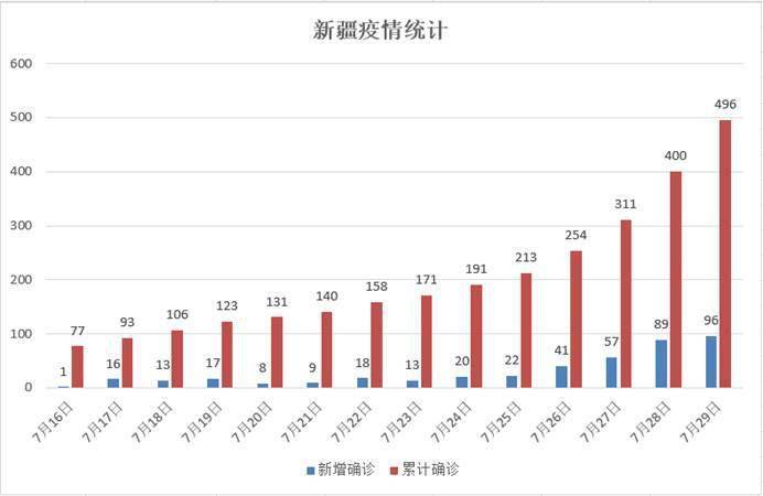 新疆新增疫情最新情況,新疆新增疫情最新情況