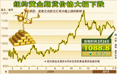 紐約黃金期貨交易最新,紐約黃金期貨交易最新動(dòng)態(tài)掌握黃金投資熱門趨勢??