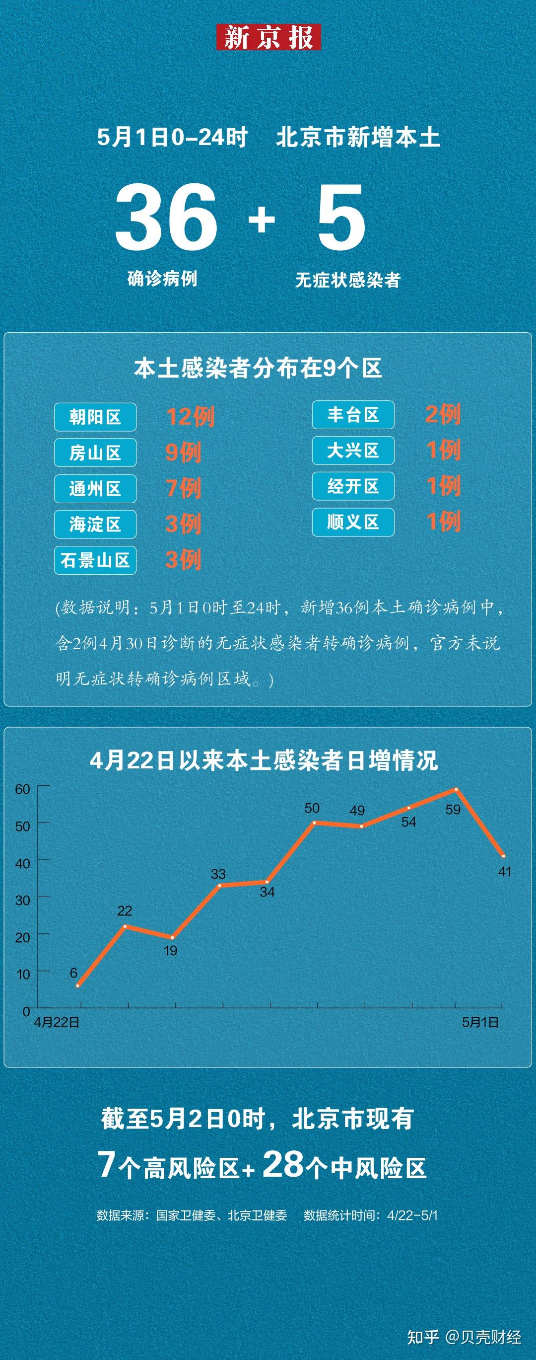 北京最新疫情確診數(shù)字及疫情下的堅守與前行