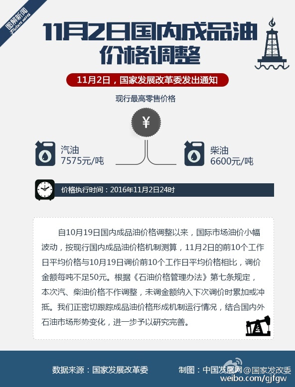 11月油價最新調整動態(tài)