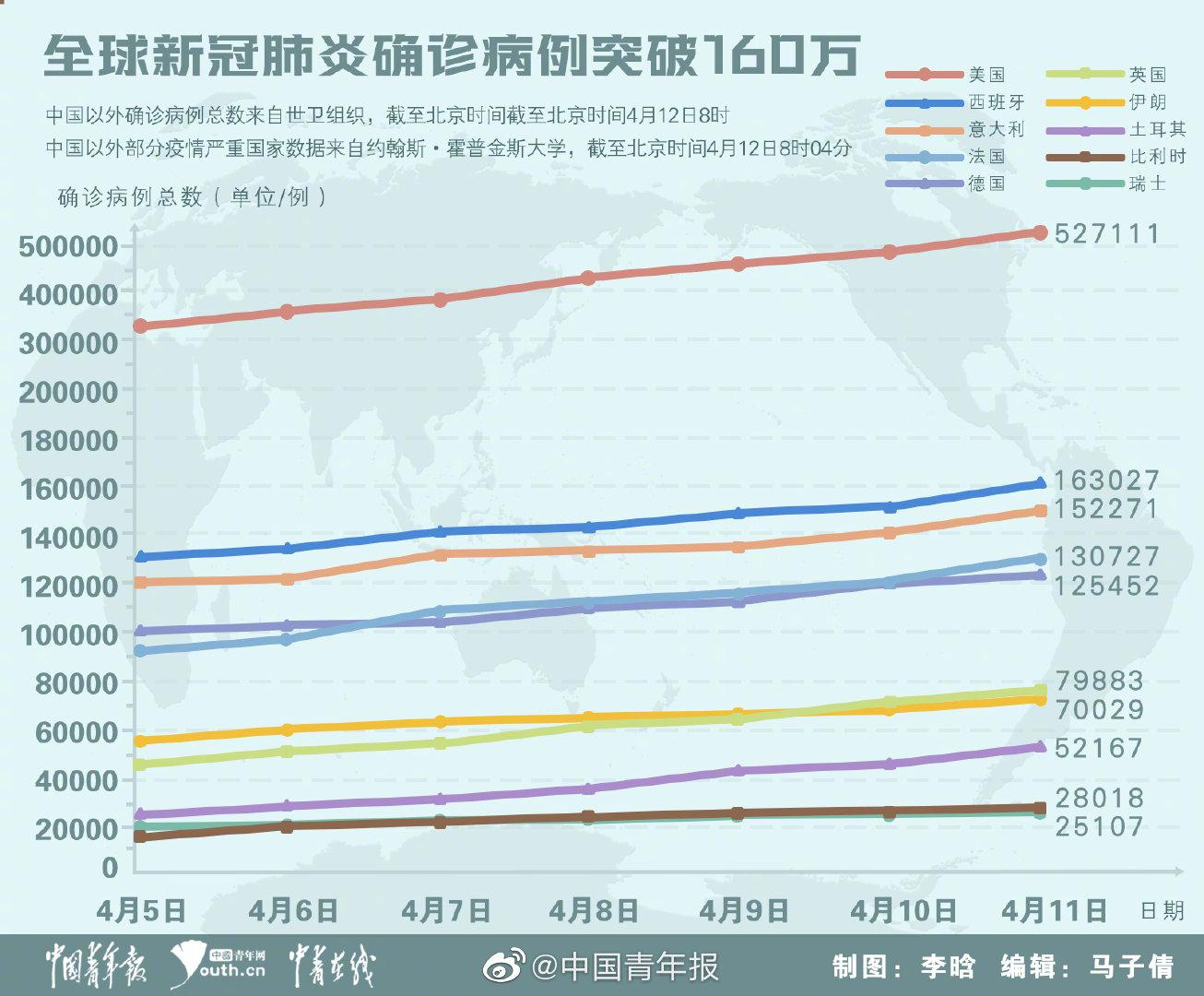 全球新增新冠病例最新情況及分析報告
