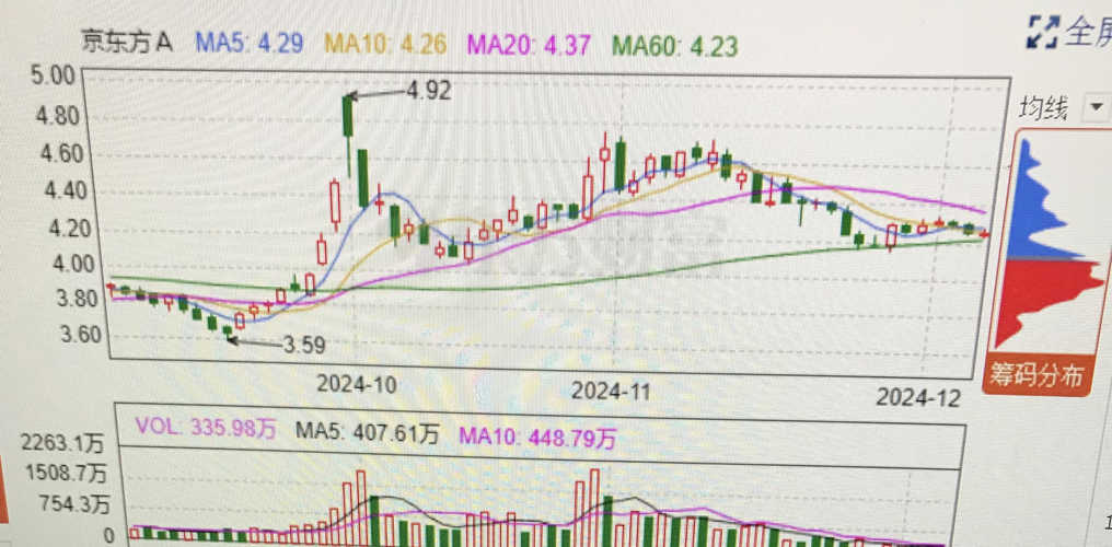 揭秘京東方A最新股價(jià)動(dòng)態(tài)，實(shí)時(shí)更新重磅信息??
