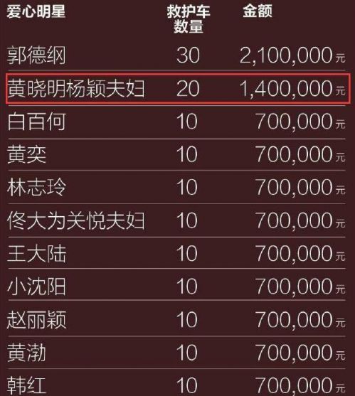 明星捐款名單，多重解讀的慈善榜單