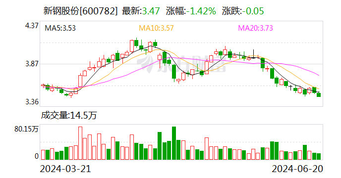 鋼鐵璀璨明珠，新鋼股份股票行情概覽