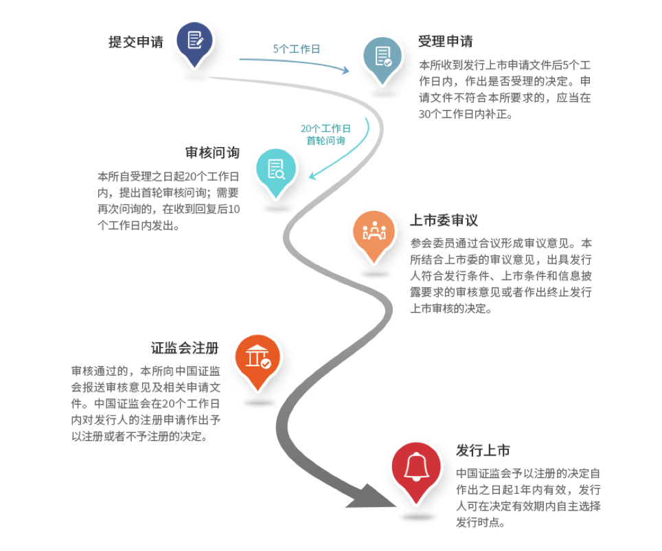 企業(yè)IPO上市流程的詳解與解析