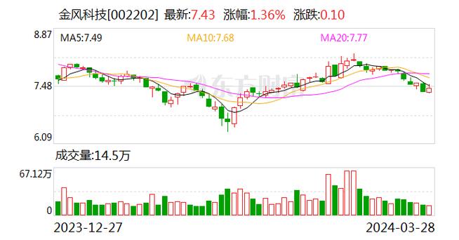金風(fēng)科技股票行情,金風(fēng)科技股票行情與探索自然美景的奇妙之旅
