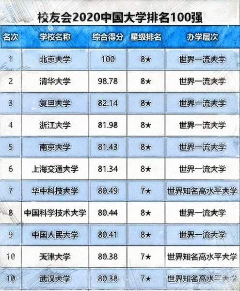 大學國內(nèi)最新排名榜單發(fā)布