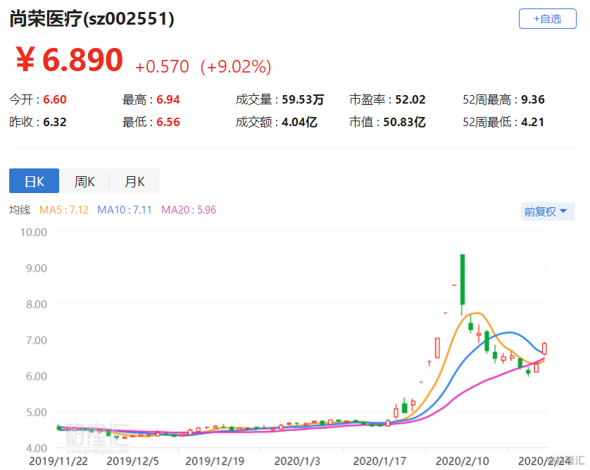 尚榮醫(yī)療股票行情查詢，科技驅(qū)動(dòng)醫(yī)療投資新紀(jì)元