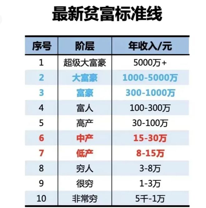 中國最新貧富劃分標(biāo)準(zhǔn)揭示社會階層變遷現(xiàn)狀