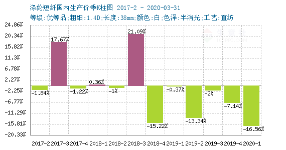 滌綸短纖30天行情深度解析，小巷纖維的風(fēng)情變幻