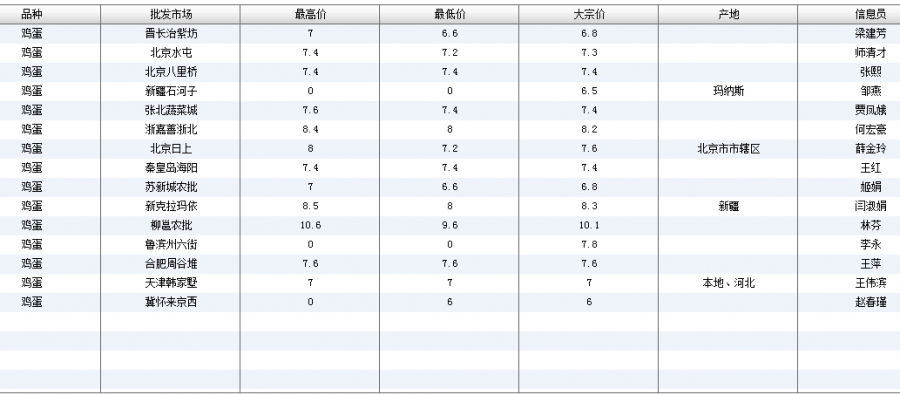 全國(guó)雞蛋最新價(jià)格表及小巷深處的雞蛋故事