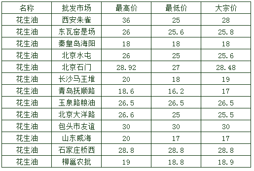 今日花生油最新價(jià)格及科技革新下的市場(chǎng)未來(lái)趨勢(shì)