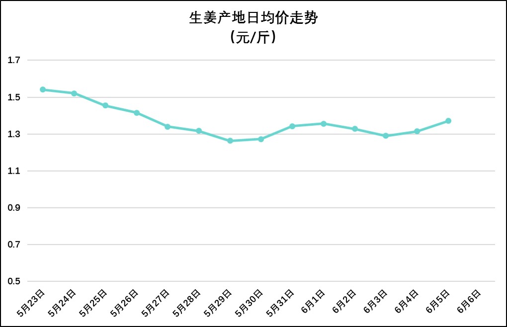 汝城生姜最新價格行情，變化中的機(jī)遇與自信的力量解析