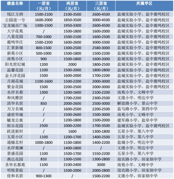 鹽城各小區(qū)最新房價