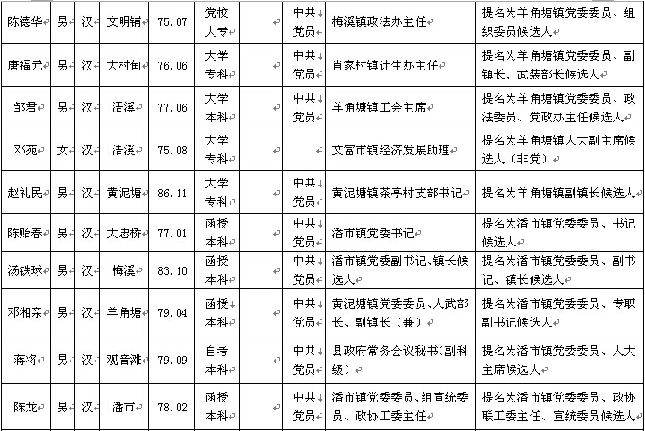 祁陽最新干部任前公示發(fā)布