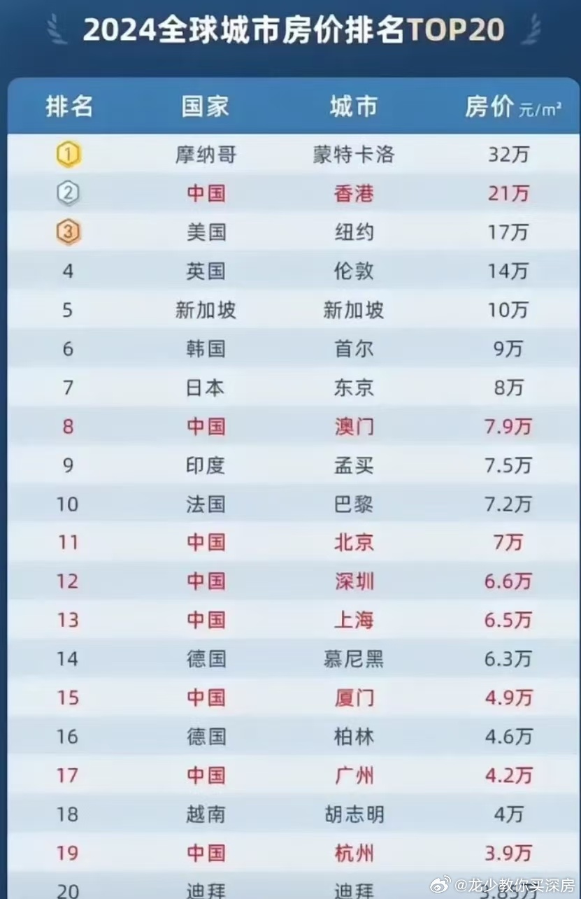 時代的印記與城市的變遷，最新主要城市房價排名榜單揭曉