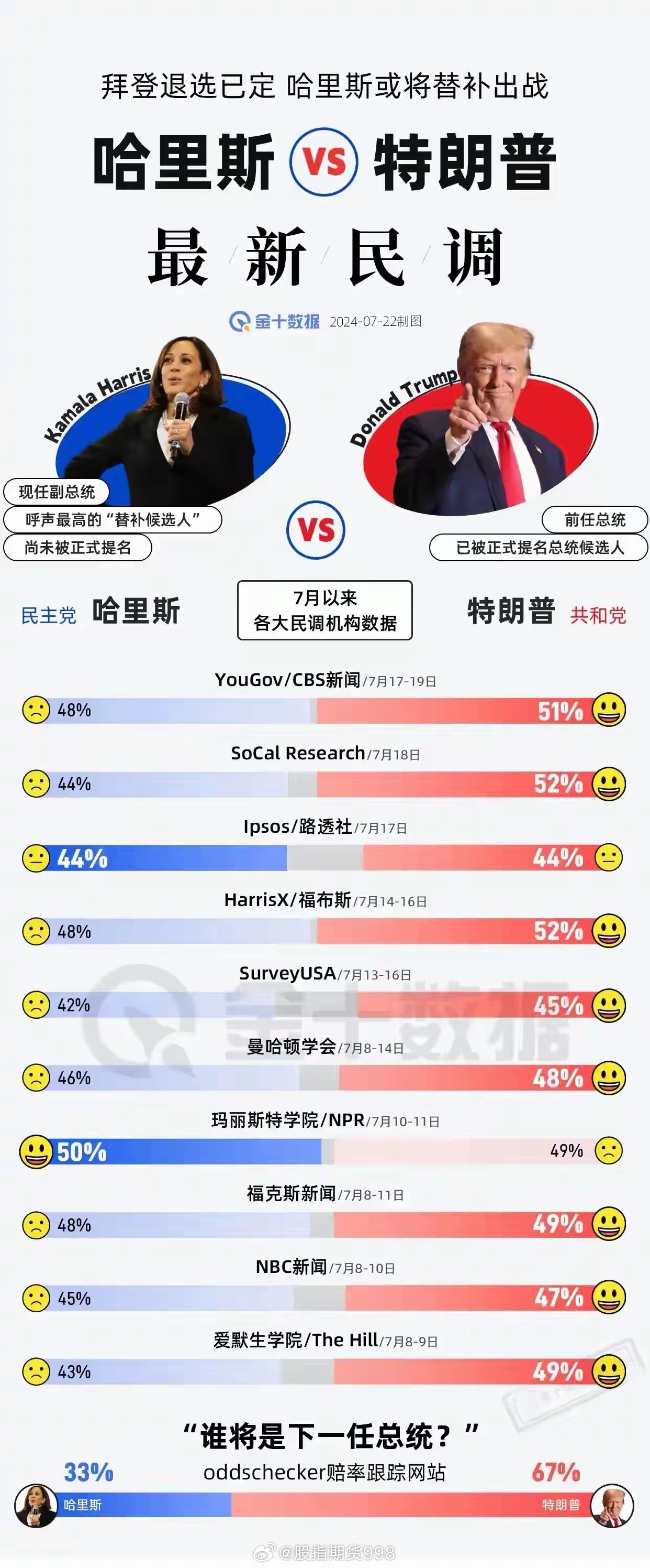 拜登美國最新民調(diào)解讀與理解分析